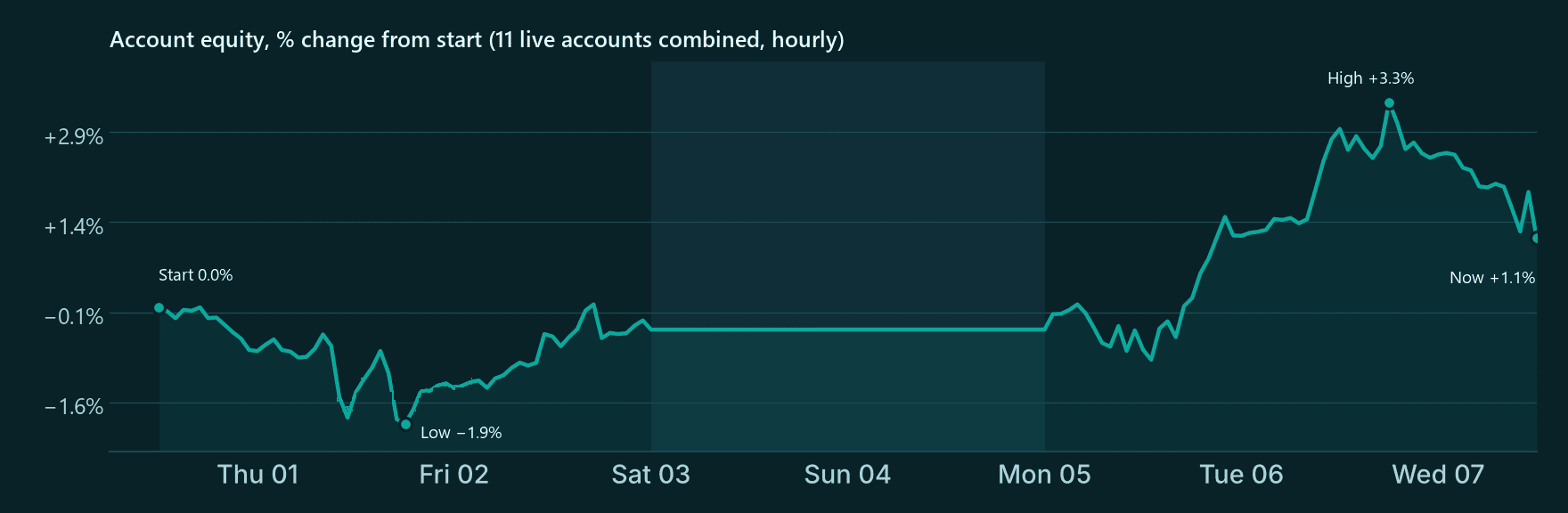 Combined account equity as % change from the start of the week: low of −1.9% on Thursday 1 October, high of +3.3% on Tuesday 6 October, ending at +1.1%.