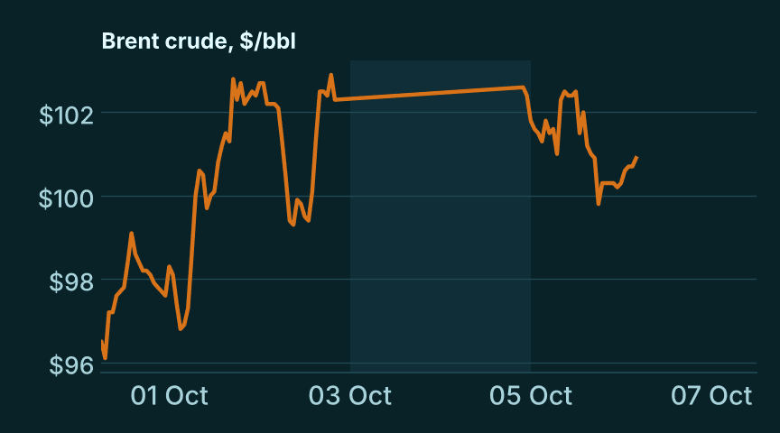 Brent crude price in dollars per barrel from 30 September to 7 October 2026, rising from about $96 to above $101.