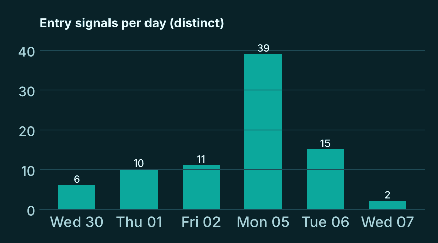 Bar chart of entry signals per day: 6 on Wednesday, 10 Thursday, 11 Friday, 39 Monday, 15 Tuesday and 2 Wednesday.
