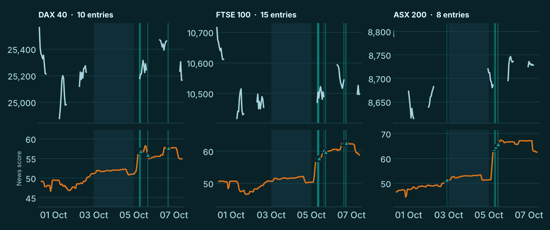 DAX 40 (10 entries), FTSE 100 (15 entries) and ASX 200 (8 entries): price and news score with entry lines, showing the 5 October score breakout.
