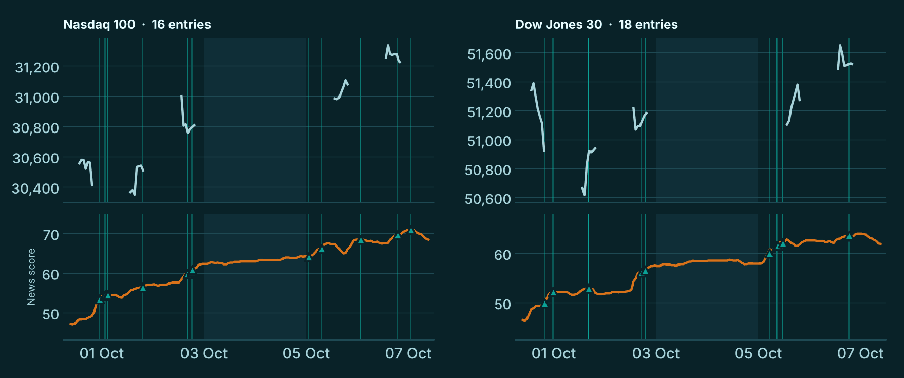 Nasdaq 100 (16 entries) and Dow Jones 30 (18 entries): price and news score with entry lines, 30 September to 7 October 2026.