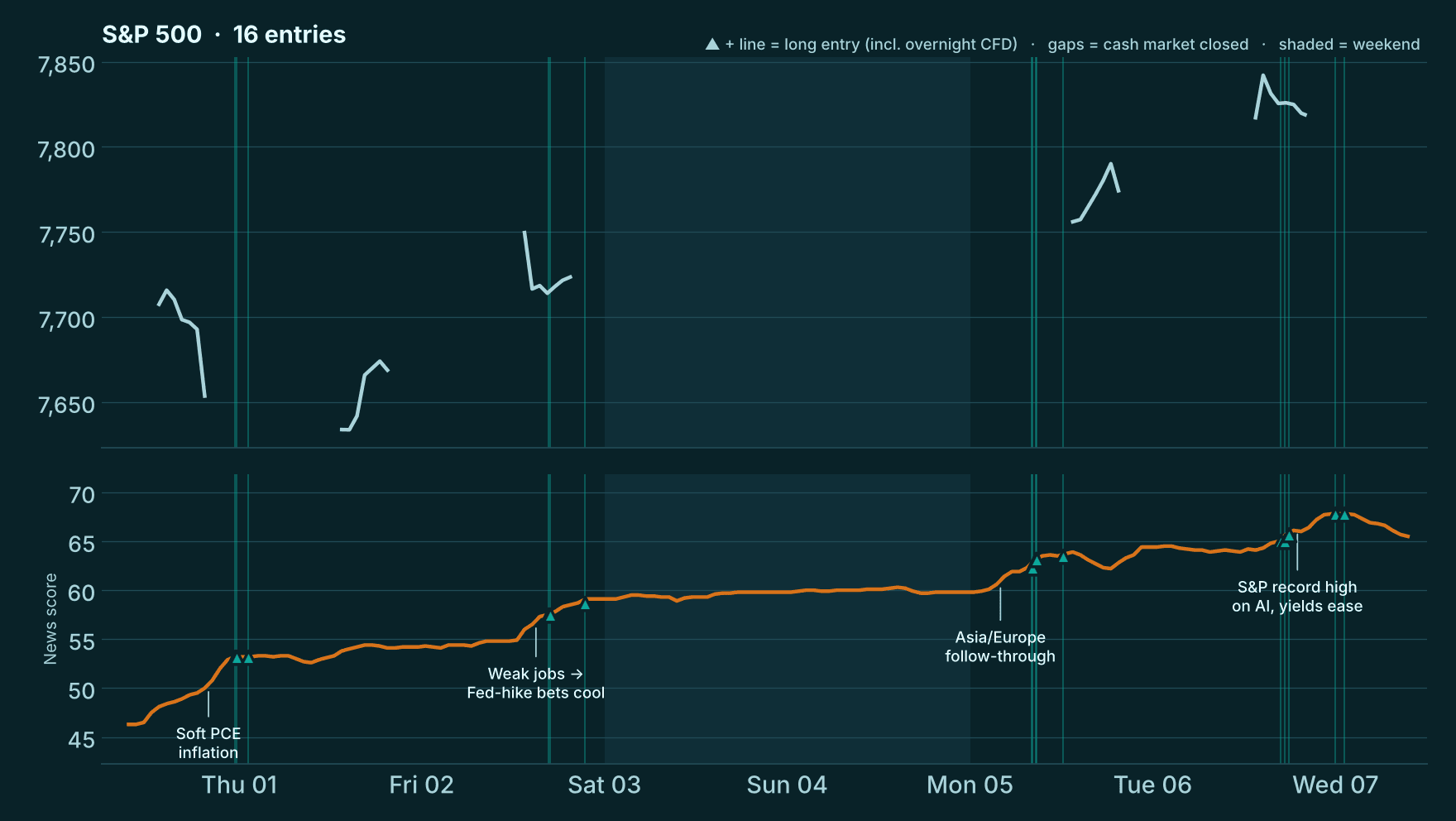 S&P 500 price (top) and MoodVector news score (bottom), 30 September to 7 October 2026, with vertical lines marking 16 long entries that cluster as the score steps up.