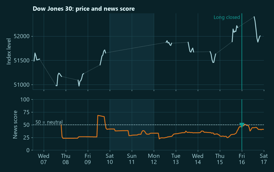 Dow Jones 30 price rising while its news score stayed below 50, 7 to 16 October 2026, with the long closed late on 15 October.