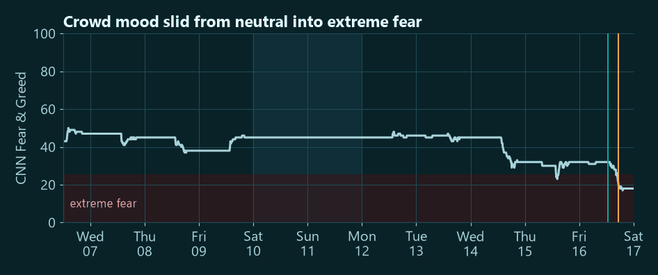 CNN Fear and Greed index falling from about 47 to 18 between 7 and 17 October 2026.