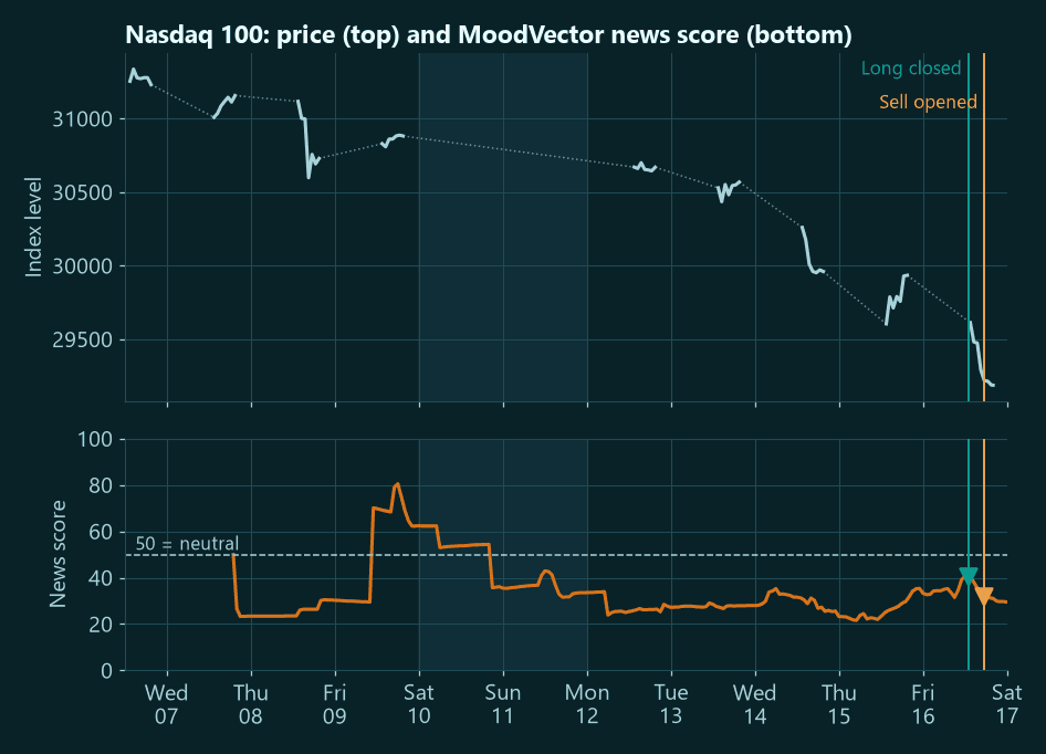 Nasdaq 100 price falling from about 31,150 to 29,190 between 7 and 16 October 2026, with the news score below 50 from 7 October and markers where the long was closed and the sell opened on 16 October.
