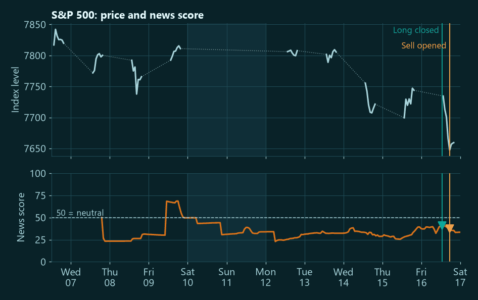 S&P 500 price and news score, 7 to 16 October 2026, with the long closed and a sell opened on 16 October.